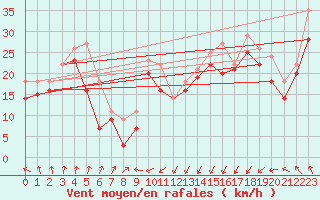 Courbe de la force du vent pour Naven