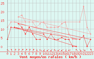 Courbe de la force du vent pour San Vicente de la Barquera