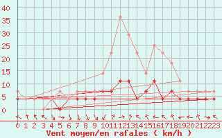 Courbe de la force du vent pour Targu Lapus