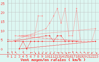 Courbe de la force du vent pour Bamberg