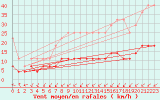 Courbe de la force du vent pour Constance (All)
