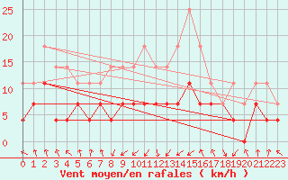Courbe de la force du vent pour Brasov