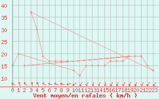 Courbe de la force du vent pour Wanganui Aero Aws