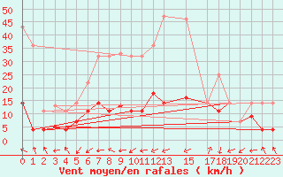 Courbe de la force du vent pour Madridejos