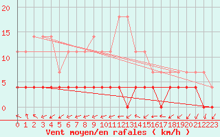 Courbe de la force du vent pour Paltinis Sibiu