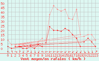 Courbe de la force du vent pour Hallau