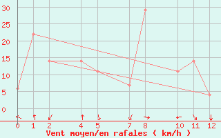 Courbe de la force du vent pour Puerto Montt