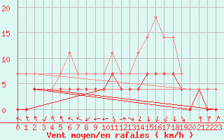 Courbe de la force du vent pour Sebes