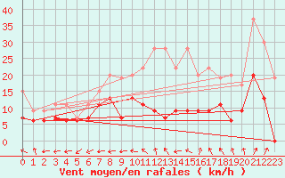 Courbe de la force du vent pour Avord (18)