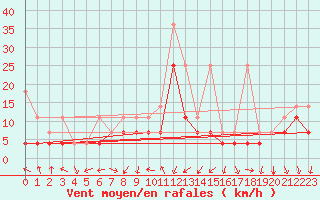 Courbe de la force du vent pour Giessen