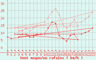 Courbe de la force du vent pour Ile de Groix (56)