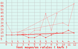 Courbe de la force du vent pour Greifswald