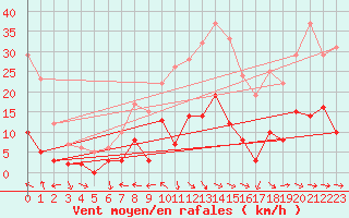 Courbe de la force du vent pour Caixas (66)