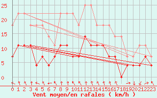 Courbe de la force du vent pour Ocna Sugatag