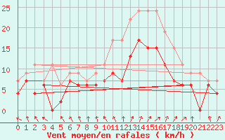 Courbe de la force du vent pour Troyes (10)