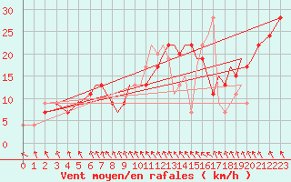 Courbe de la force du vent pour Hawarden