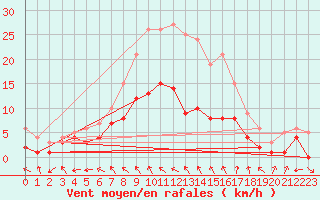 Courbe de la force du vent pour Baruth