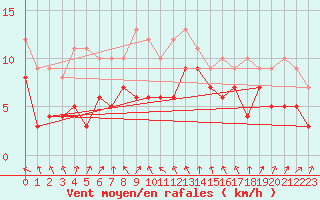 Courbe de la force du vent pour Ulm-Mhringen