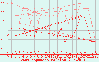 Courbe de la force du vent pour Penhas Douradas