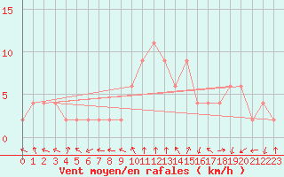 Courbe de la force du vent pour Teruel