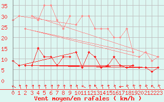 Courbe de la force du vent pour Flhli