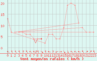 Courbe de la force du vent pour Topcliffe Royal Air Force Base