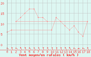 Courbe de la force du vent pour Kumagaya