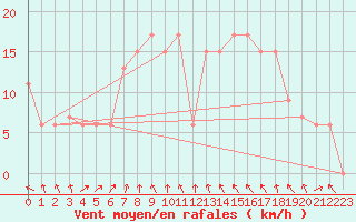 Courbe de la force du vent pour S. Valentino Alla Muta