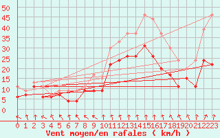 Courbe de la force du vent pour Troyes (10)