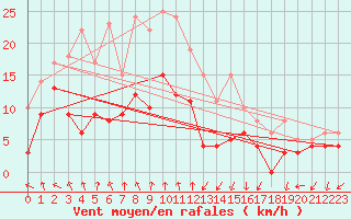 Courbe de la force du vent pour Clermont-Ferrand (63)