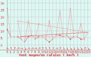 Courbe de la force du vent pour Les Diablerets