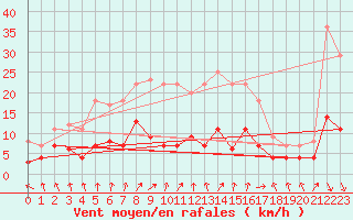 Courbe de la force du vent pour Leipzig