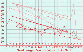 Courbe de la force du vent pour Scilly - Saint Mary