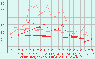 Courbe de la force du vent pour Ulm-Mhringen