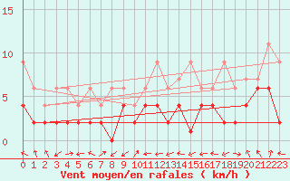 Courbe de la force du vent pour Courtelary
