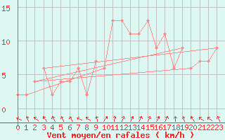 Courbe de la force du vent pour Rostherne No 2