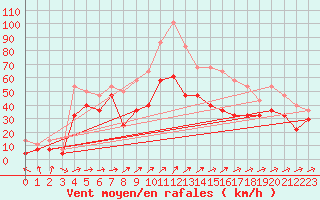 Courbe de la force du vent pour Juvvasshoe