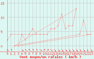 Courbe de la force du vent pour Valladolid