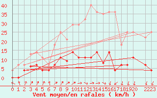 Courbe de la force du vent pour Valencia
