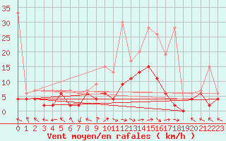 Courbe de la force du vent pour Meiringen