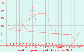 Courbe de la force du vent pour Sombor