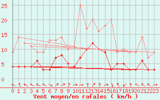 Courbe de la force du vent pour Baruth