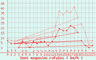 Courbe de la force du vent pour Orange (84)