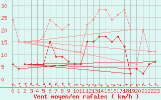 Courbe de la force du vent pour Bad Ragaz