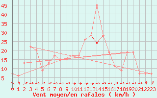 Courbe de la force du vent pour Jijel Achouat