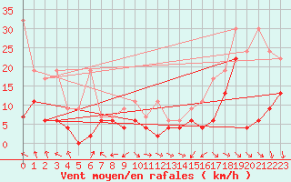 Courbe de la force du vent pour Bouveret