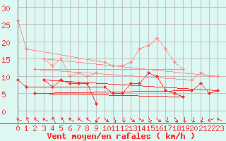 Courbe de la force du vent pour Lons-le-Saunier (39)