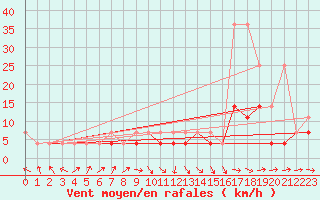 Courbe de la force du vent pour Nowy Sacz