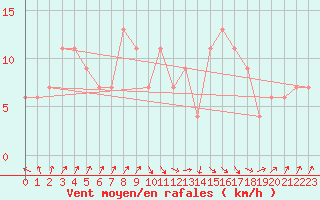 Courbe de la force du vent pour Rhyl
