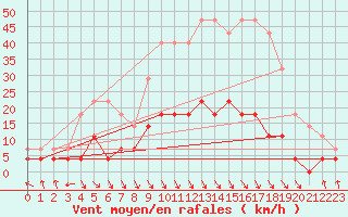 Courbe de la force du vent pour Malung A